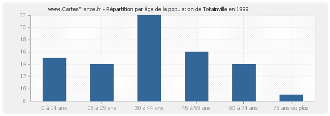 Répartition par âge de la population de Totainville en 1999