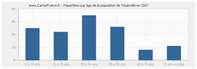 Répartition par âge de la population de Totainville en 2007