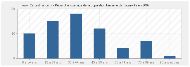 Répartition par âge de la population féminine de Totainville en 2007