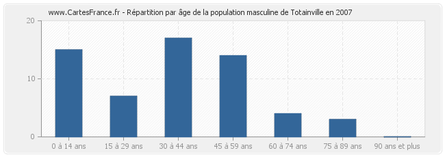 Répartition par âge de la population masculine de Totainville en 2007