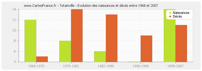 Totainville : Evolution des naissances et décès entre 1968 et 2007