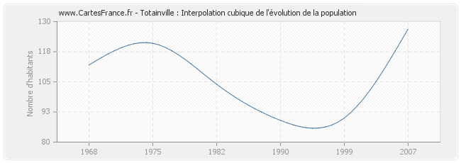 Totainville : Interpolation cubique de l'évolution de la population