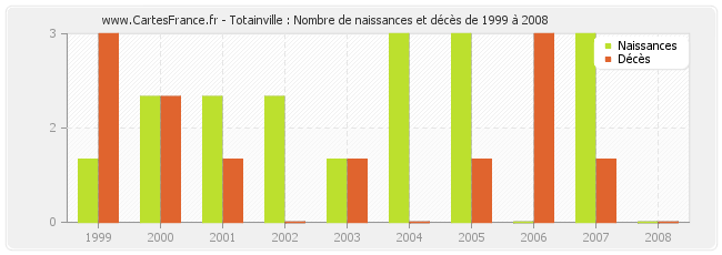 Totainville : Nombre de naissances et décès de 1999 à 2008