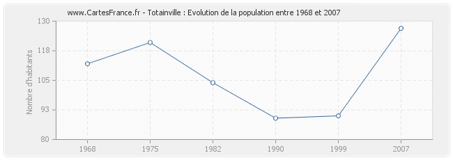 Population Totainville