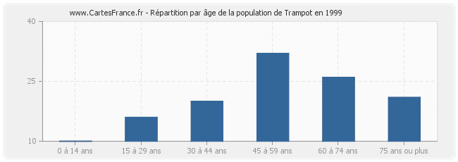 Répartition par âge de la population de Trampot en 1999