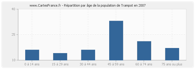 Répartition par âge de la population de Trampot en 2007