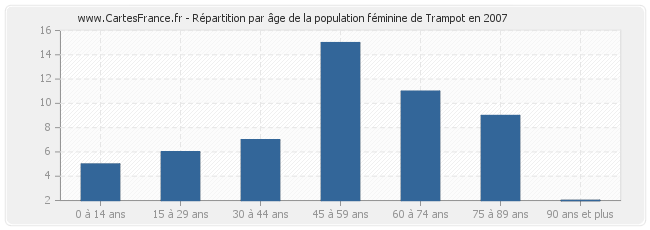 Répartition par âge de la population féminine de Trampot en 2007