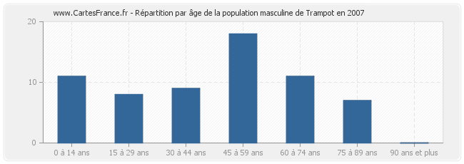 Répartition par âge de la population masculine de Trampot en 2007