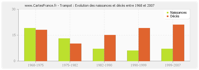 Trampot : Evolution des naissances et décès entre 1968 et 2007
