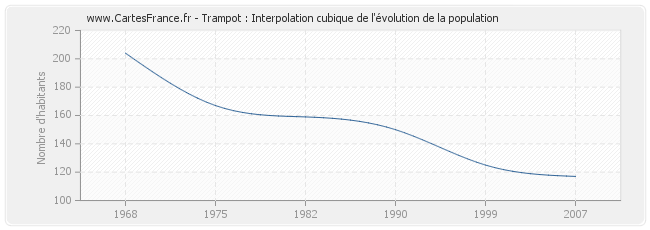 Trampot : Interpolation cubique de l'évolution de la population