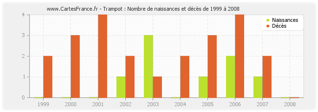 Trampot : Nombre de naissances et décès de 1999 à 2008