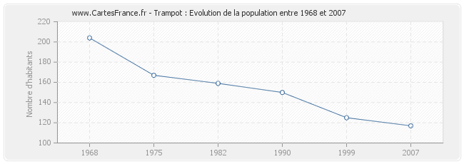 Population Trampot