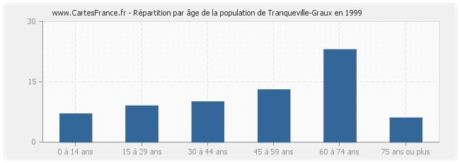Répartition par âge de la population de Tranqueville-Graux en 1999