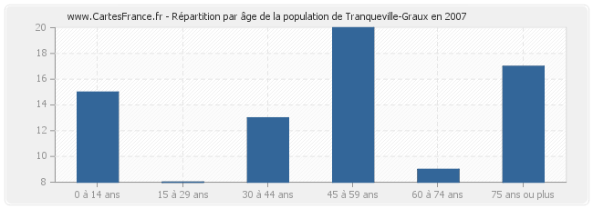 Répartition par âge de la population de Tranqueville-Graux en 2007