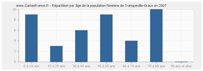 Répartition par âge de la population féminine de Tranqueville-Graux en 2007