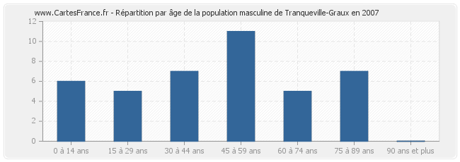 Répartition par âge de la population masculine de Tranqueville-Graux en 2007