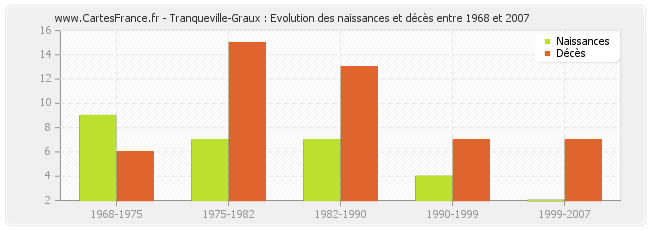Tranqueville-Graux : Evolution des naissances et décès entre 1968 et 2007
