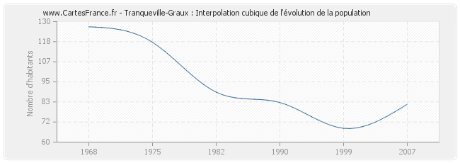 Tranqueville-Graux : Interpolation cubique de l'évolution de la population