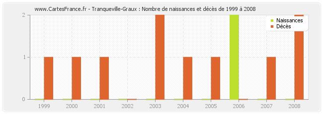 Tranqueville-Graux : Nombre de naissances et décès de 1999 à 2008
