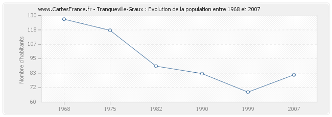 Population Tranqueville-Graux