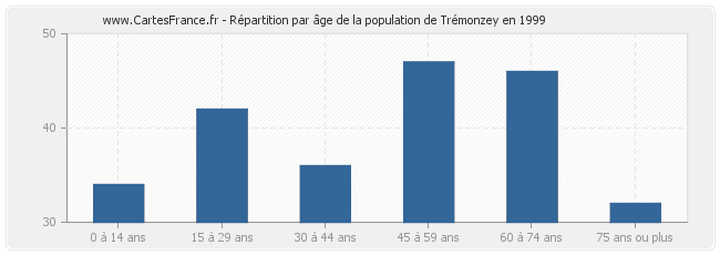 Répartition par âge de la population de Trémonzey en 1999