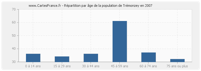 Répartition par âge de la population de Trémonzey en 2007