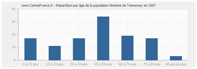Répartition par âge de la population féminine de Trémonzey en 2007