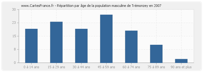 Répartition par âge de la population masculine de Trémonzey en 2007