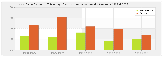 Trémonzey : Evolution des naissances et décès entre 1968 et 2007
