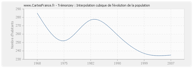 Trémonzey : Interpolation cubique de l'évolution de la population