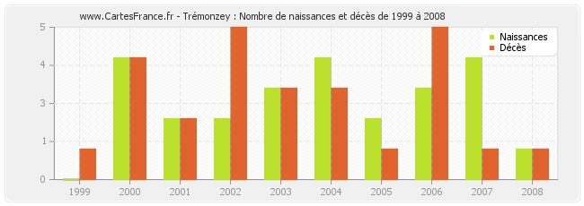 Trémonzey : Nombre de naissances et décès de 1999 à 2008