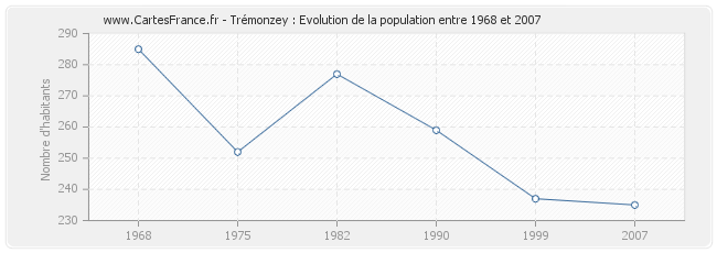 Population Trémonzey