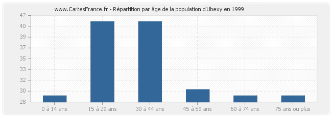 Répartition par âge de la population d'Ubexy en 1999