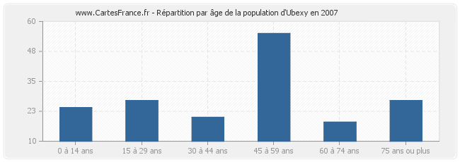 Répartition par âge de la population d'Ubexy en 2007