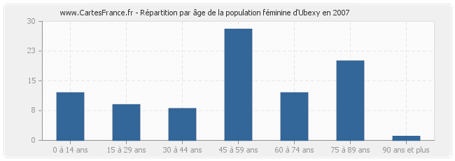 Répartition par âge de la population féminine d'Ubexy en 2007