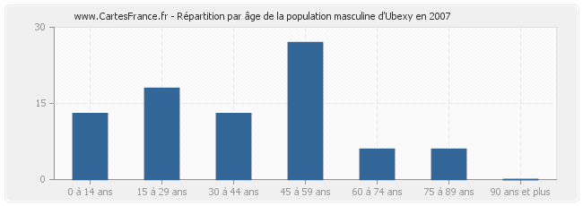 Répartition par âge de la population masculine d'Ubexy en 2007