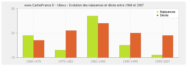 Ubexy : Evolution des naissances et décès entre 1968 et 2007