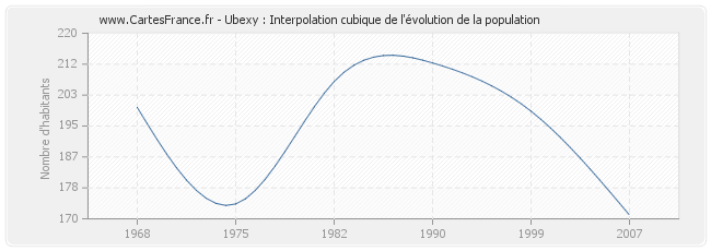 Ubexy : Interpolation cubique de l'évolution de la population
