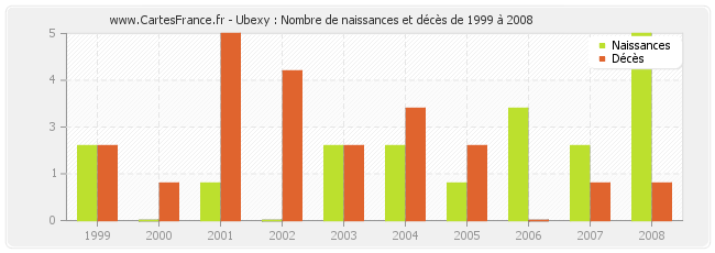 Ubexy : Nombre de naissances et décès de 1999 à 2008