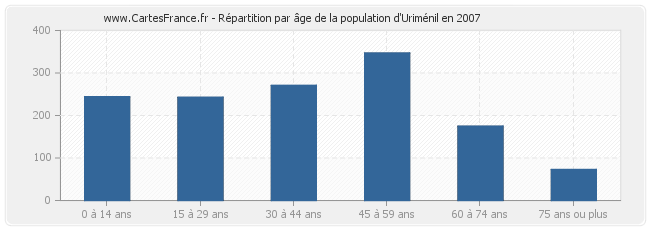 Répartition par âge de la population d'Uriménil en 2007
