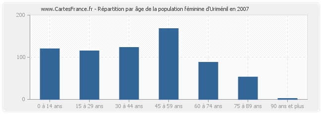 Répartition par âge de la population féminine d'Uriménil en 2007