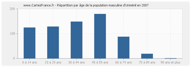 Répartition par âge de la population masculine d'Uriménil en 2007