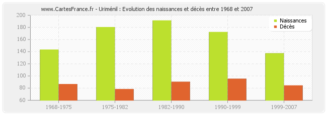 Uriménil : Evolution des naissances et décès entre 1968 et 2007