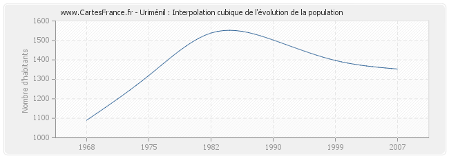 Uriménil : Interpolation cubique de l'évolution de la population