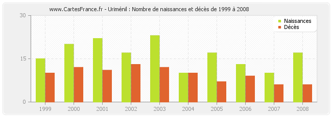 Uriménil : Nombre de naissances et décès de 1999 à 2008
