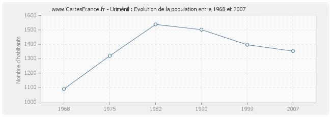 Population Uriménil