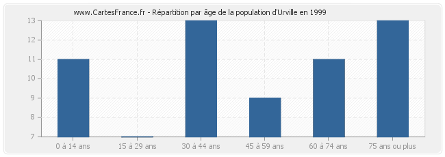 Répartition par âge de la population d'Urville en 1999