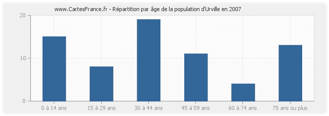 Répartition par âge de la population d'Urville en 2007