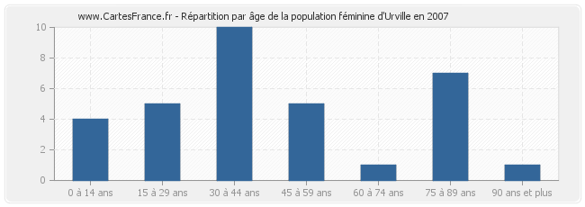 Répartition par âge de la population féminine d'Urville en 2007
