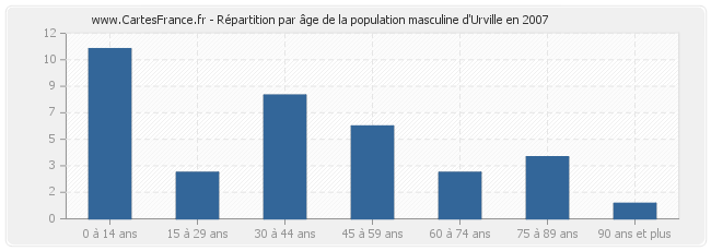 Répartition par âge de la population masculine d'Urville en 2007